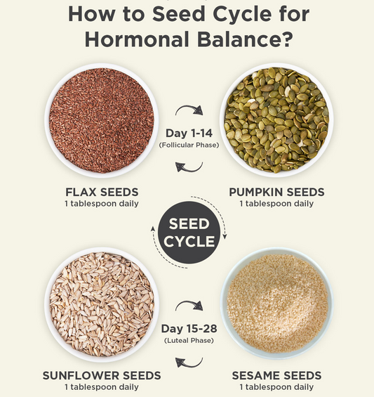 Seed Cycle  Kit | 4 Essentials for Hormonal Balance | Flax, Pumpkin, Sesame, Sunflower (150g each)